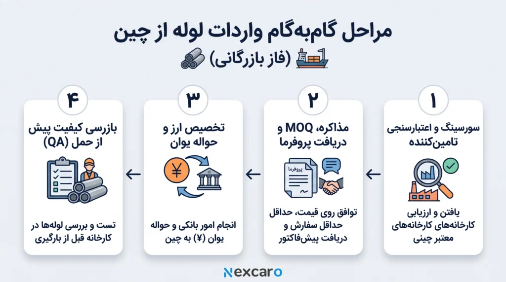 مراحل گام به گام واردات لوله از چین