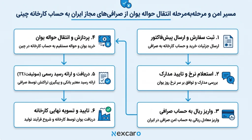 مسیر امن انتقال یوآن برای خرید عمده لوله و اتصالات از چین