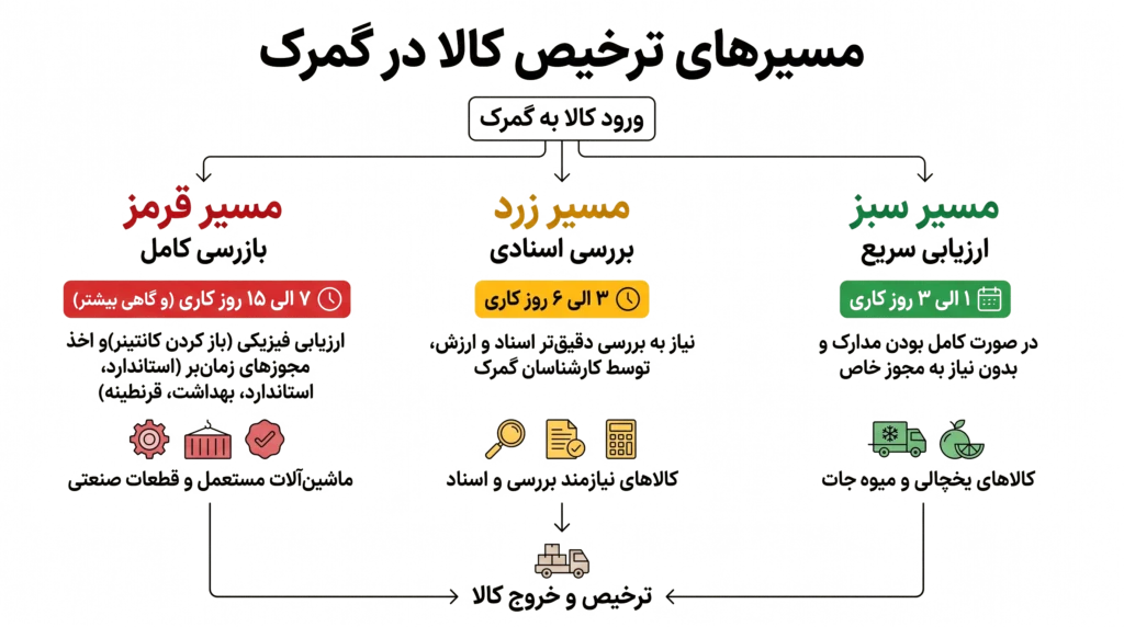 مسیر ترخیص کالا از گمرک شهید باهنر