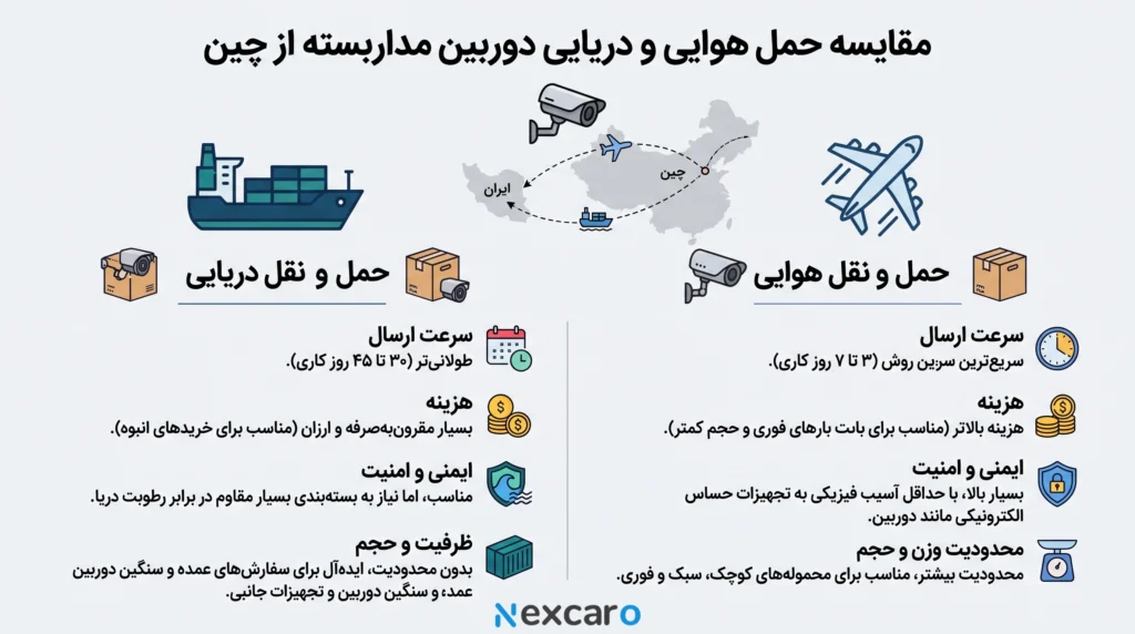 نحوه واردات دوربین مدار بسته از چین