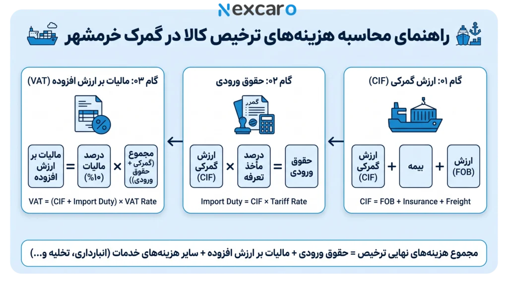 هزینه ترخیص کالا از گمرک خرمشهر