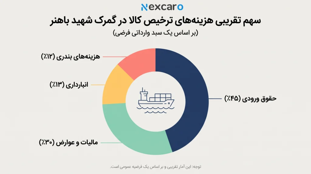 هزینه ترخیص کالا از گمرک شهید با هنر