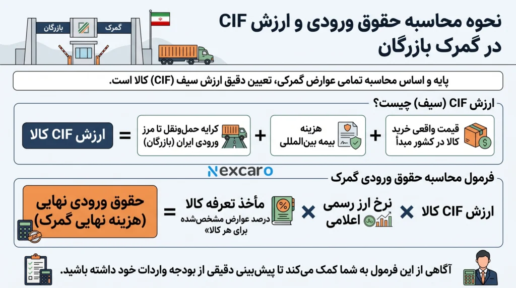 هزینه ترخیص کالا در گمرک بازرگان