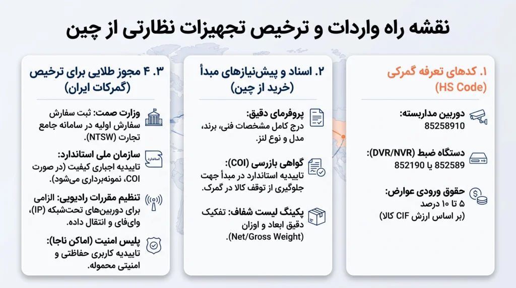 واردات تجهیزات نظارتی از چین