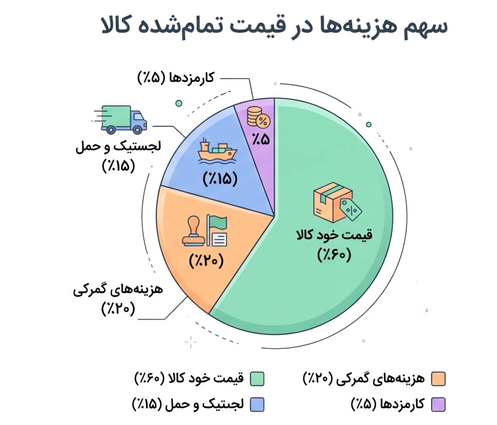 پروسه واردات کالا