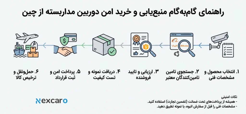 گام به گام و منبع یابی برای خرید عمده دوربین مدار بسته و تجهیزات نظارتی